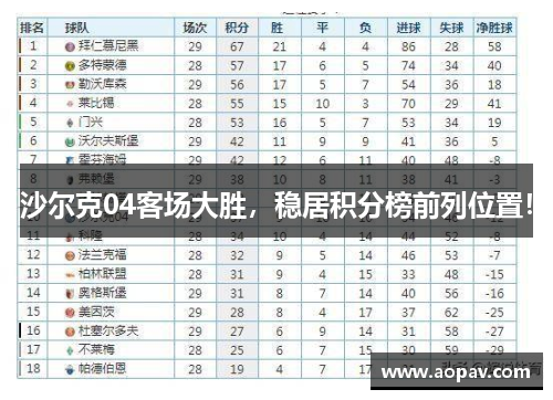 沙尔克04客场大胜，稳居积分榜前列位置！